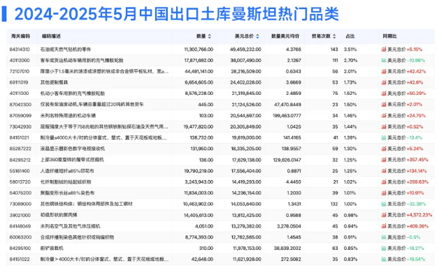 土库曼斯坦热门品类 土库曼斯坦热门品类
