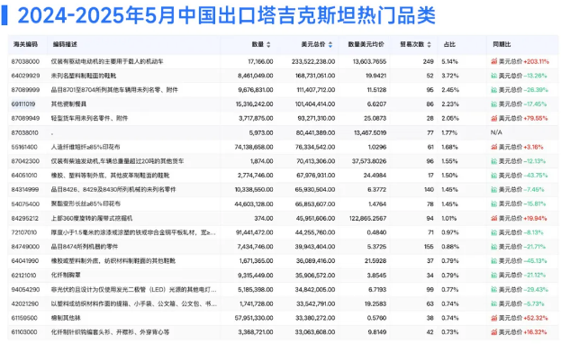 塔吉克斯坦热门品类 塔吉克斯坦热门品类