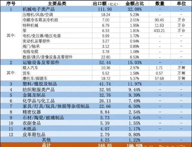 委内瑞拉出口产品 委内瑞拉出口产品